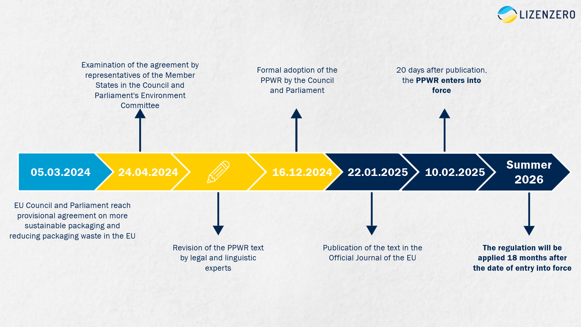 PPWR timeline