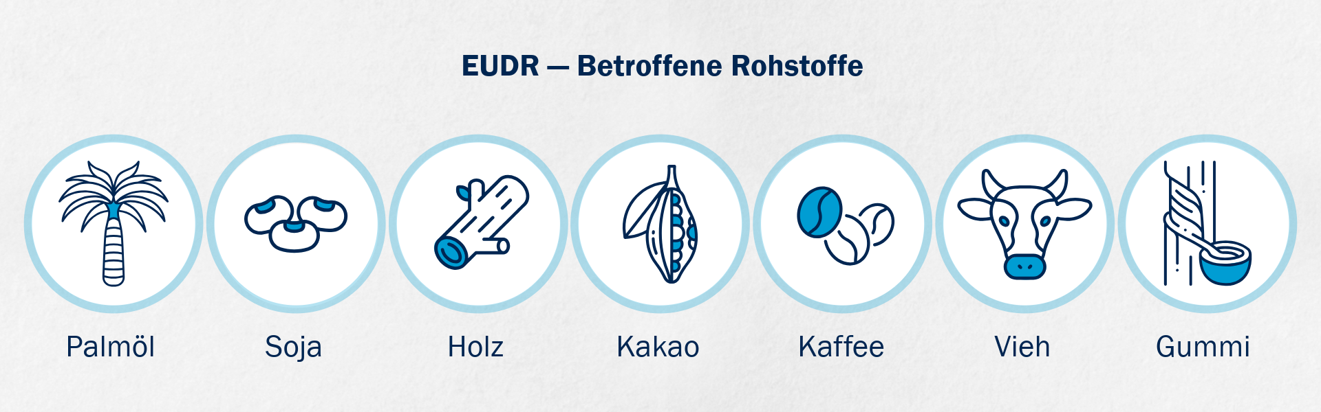 EUDR - Betroffene Rohstoffe