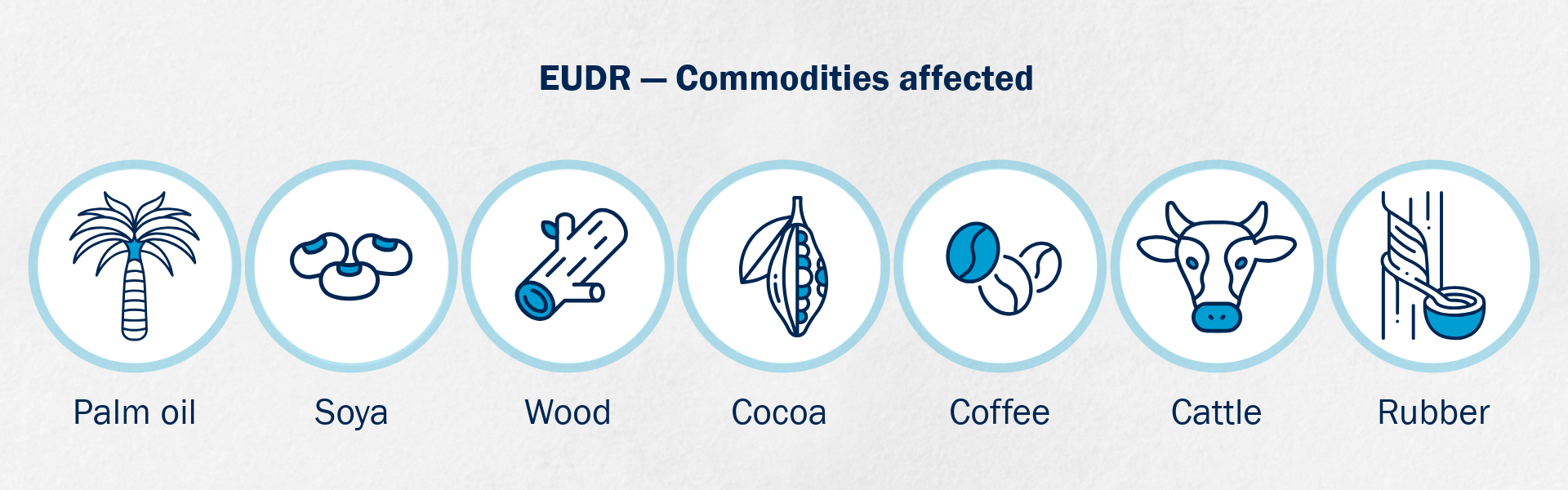 EUDR raw materials