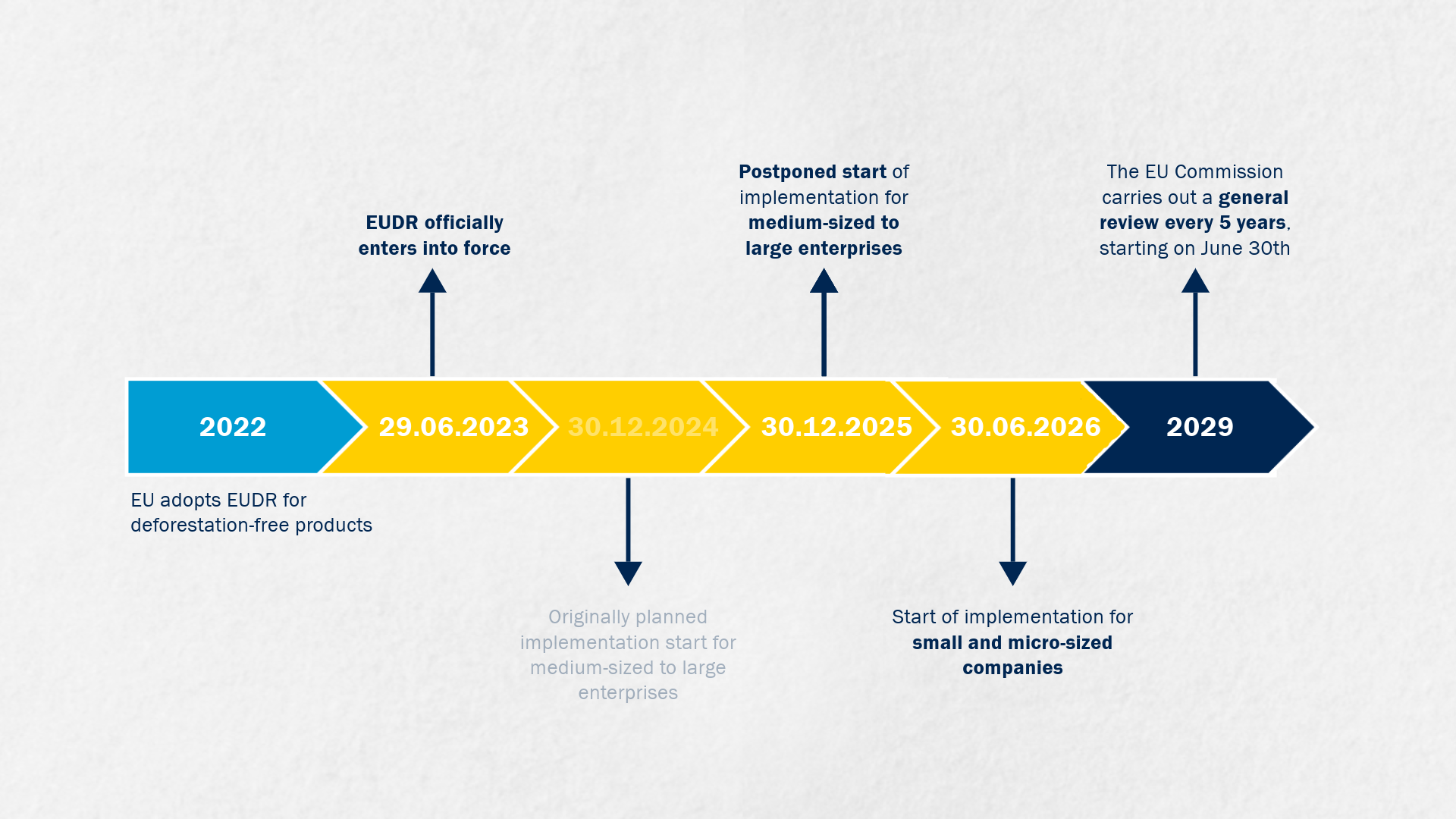 EUDR timeline